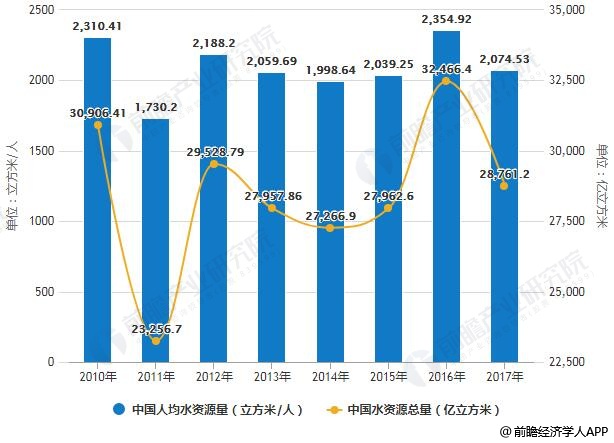 2010-2017年中国水资源总量及人均水资源量统计情况