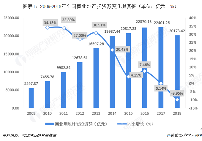 图表1：2009-2018年全国商业地产投资额变化趋势图（单位：亿元，%）  