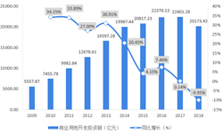 2018年商业地产行业市场现状及发展趋势分析  商业地产机遇与挑战并存【组图】