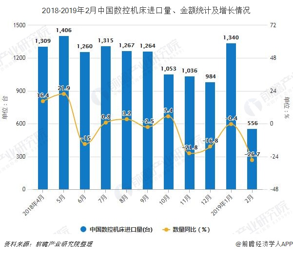 2018-2019年2月中国数控机床进口量、金额统计及增长情况
