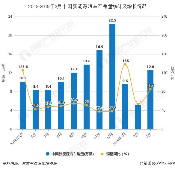 2018-2019年3月中国新能源汽车产销量统计及增长情况