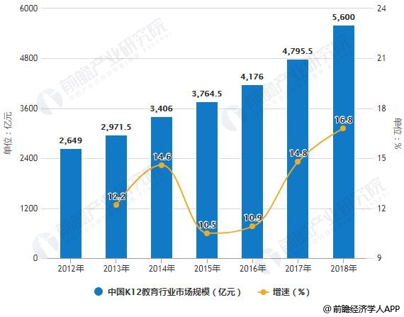 2012-2018年中国K12教育行业市场规模统计及增长情况预测