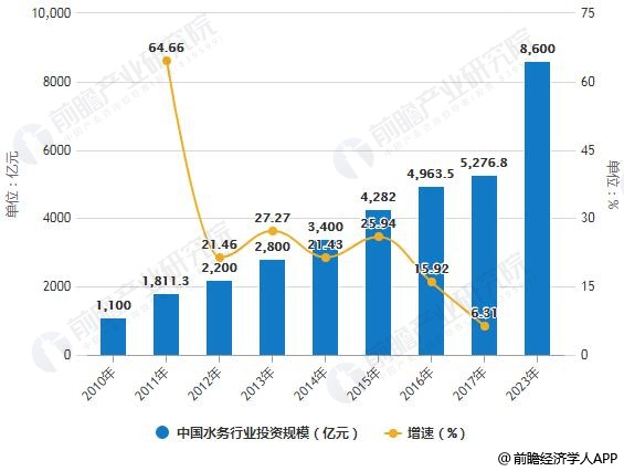 2010-2023年中国水务行业投资规模统计及增长情况预测