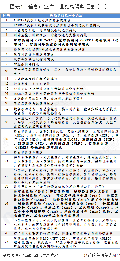 图表1：信息产业类产业结构调整汇总（一）