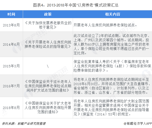 图表4：2013-2018年中国“以房养老”模式政策汇总