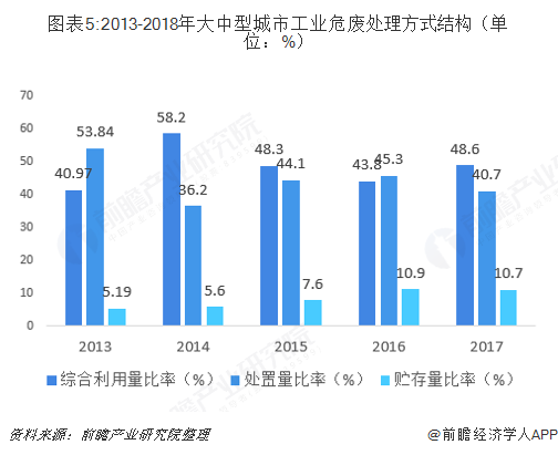 图表5:2013-2018年大中型城市工业危废处理方式结构（单位：%）  