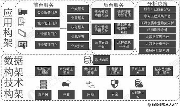 智慧水务行业产业链全景图分析情况