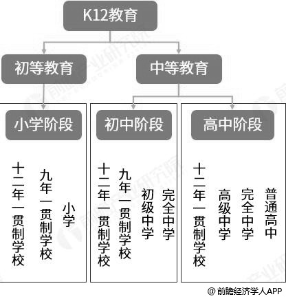 中国K12教育行业教育体系分析情况