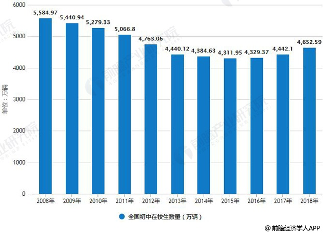 2008-2018年中国K12学生规模统计情况