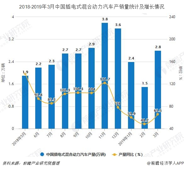 2018-2019年3月中国插电式混合动力汽车产销量统计及增长情况