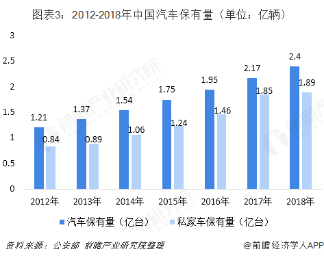图表3：2012-2018年中国汽车保有量（单位：亿辆）