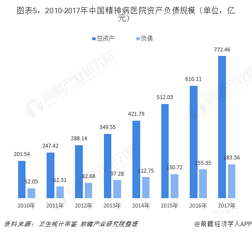 图表5：2010-2017年中国精神病医院资产负债规模（单位：亿元）  