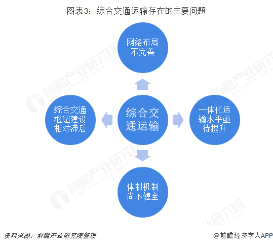 图表3:综合交通运输存在的主要问题