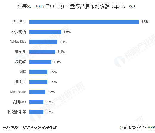 图表3：2017年中国前十童装品牌市场份额（单位：%）  