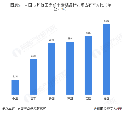 图表2：中国与其他国家前十童装品牌市场占有率对比（单位：%）  