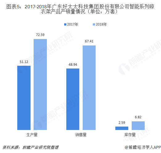 图表5：2017-2018年广东好太太科技集团股份有限公司智能系列晾衣架产品产销量情况（单位：万套）