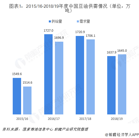  图表1：2015/16-2018/19年度中国豆油供需情况（单位：万吨）  