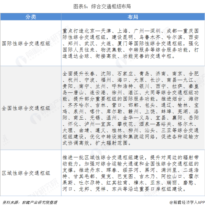 图表5:综合交通枢纽布局