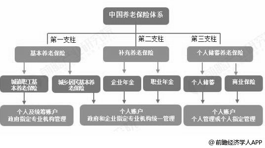 中国养老保险体系分析情况