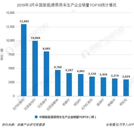 2019年3月中国新能源乘用车生产企业销量TOP10统计情况
