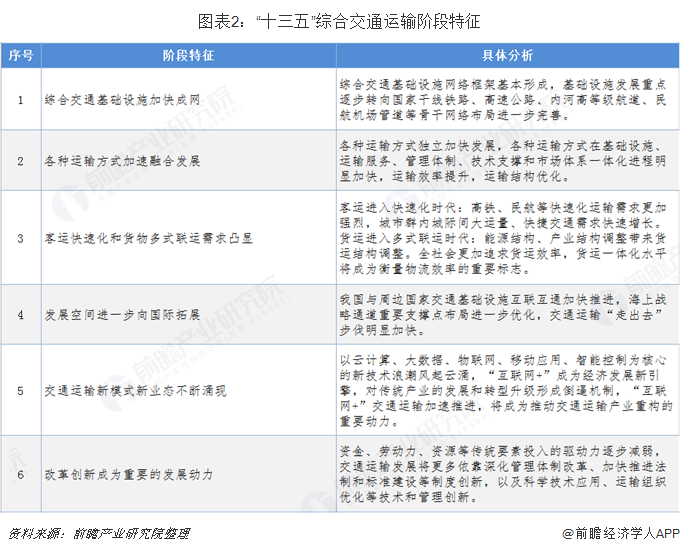 图表2:“十三五”综合交通运输阶段特征