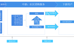 預(yù)見2019：《中國社區(qū)團(tuán)購產(chǎn)業(yè)全景圖譜》（附現(xiàn)狀、競爭格局、趨勢等）