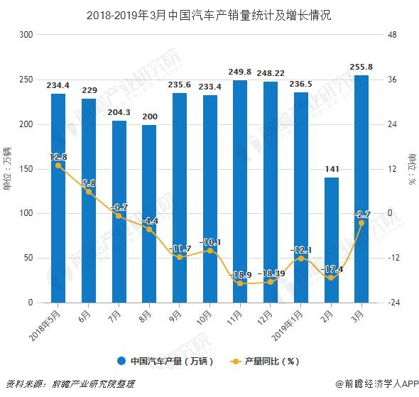 2018-2019年3月中国汽车产销量统计及增长情况