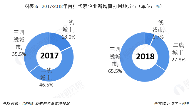 图表8：2017-2018年百强代表企业新增商办用地分布（单位：%）   