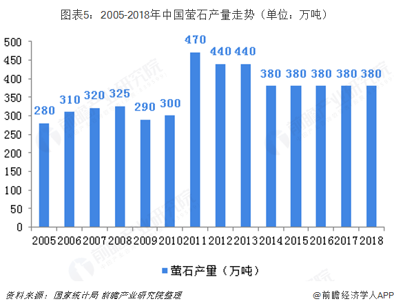 图表5：2005-2018年中国萤石产量走势（单位：万吨）