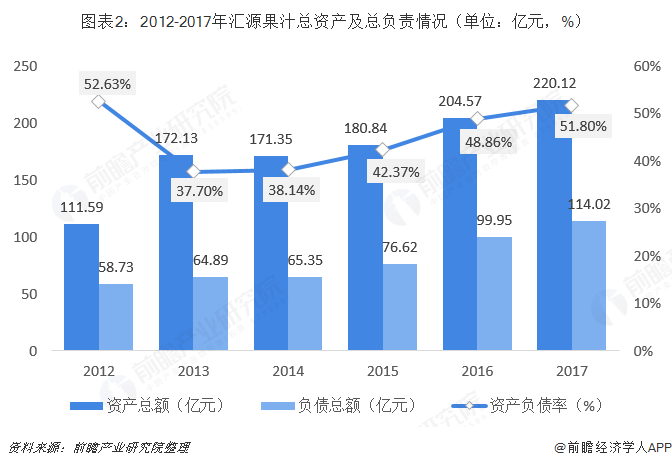 图表2：2012-2017年汇源果汁总资产及总负责情况（单位：亿元，%）  