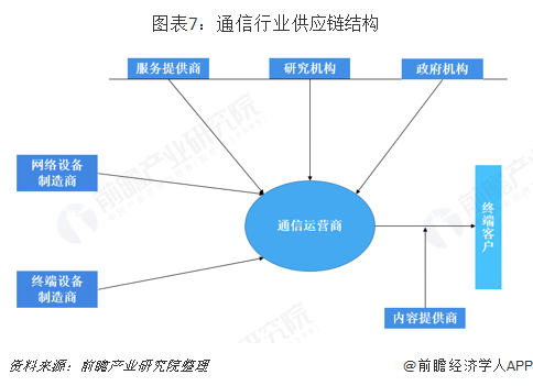 图表7：通信行业供应链结构