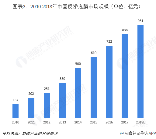 图表3：2010-2018年中国反渗透膜市场规模（单位：亿元）  