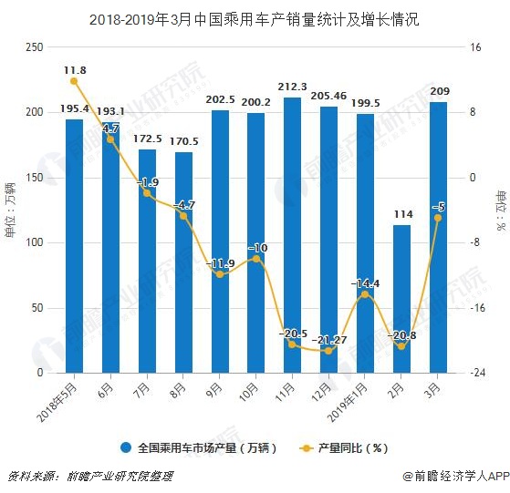 2018-2019年3月中国乘用车产销量统计及增长情况