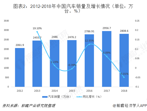 图表2：2012-2018年中国汽车销量及增长情况（单位：万台，%）  