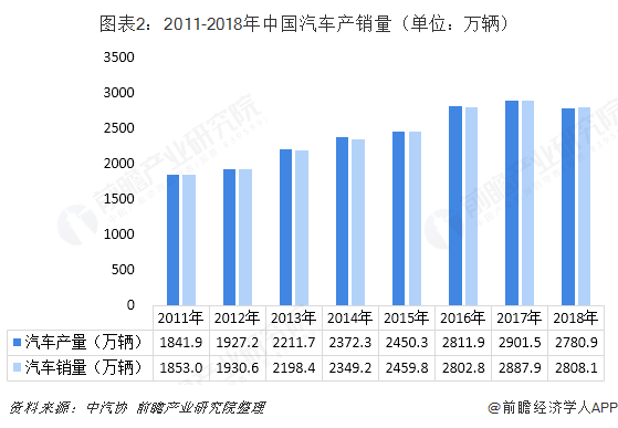 图表2：2011-2018年中国汽车产销量（单位：万辆）  