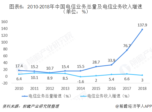 图表6：2010-2018年中国电信业务总量及电信业务收入增速（单位：%）  