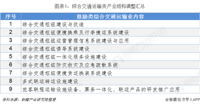 图表1:综合交通运输类产业结构调整汇总