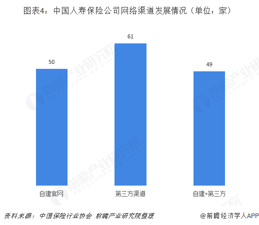 圖表4：中國(guó)人壽保險(xiǎn)公司網(wǎng)絡(luò)渠道發(fā)展情況（單位：家）