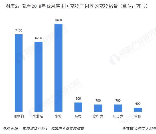 图表2：截至2018年12月底中国宠物主饲养的宠物数量（单位：万只）  
