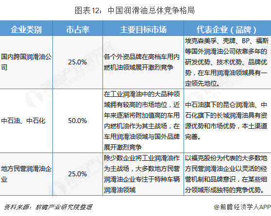 图表12：中国润滑油总体竞争格局
