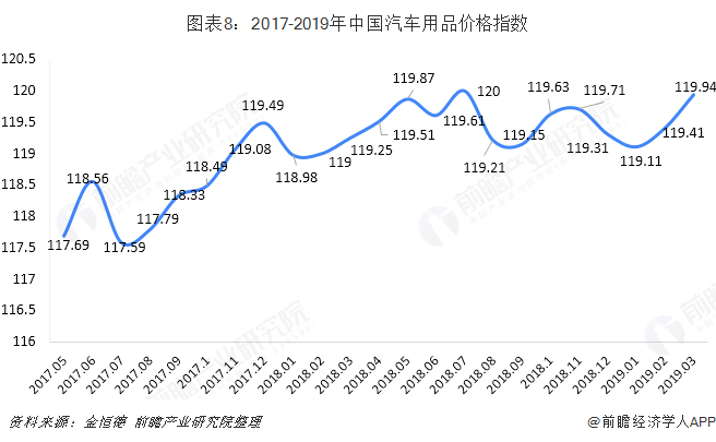 图表8：2017-2019年中国汽车用品价格指数  