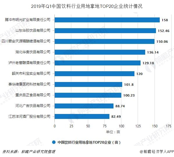 2019年Q1中国饮料行业用地拿地TOP20企业统计情况