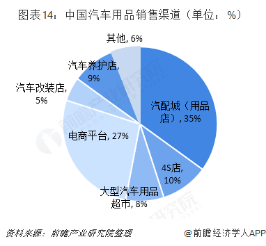 图表14：中国汽车用品销售渠道（单位：%）  