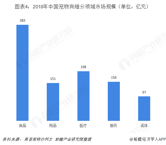 图表4：2018年中国宠物狗细分领域市场规模（单位：亿元）