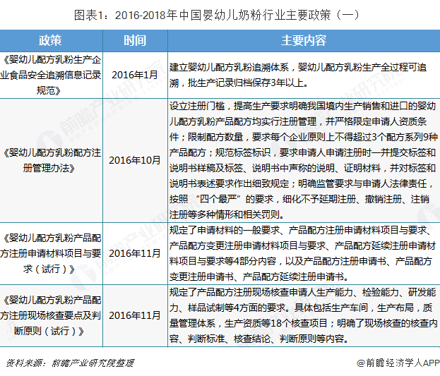 图表1：2016-2018年中国婴幼儿奶粉行业主要政策（一）