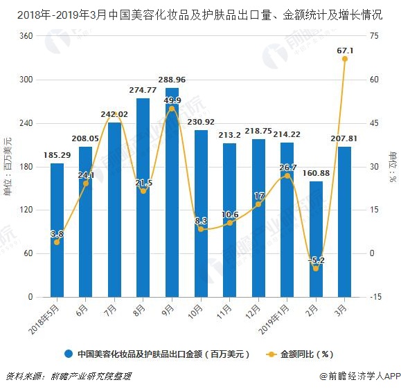 2018年-2019年3月中国美容化妆品及护肤品出口量、金额统计及增长情况