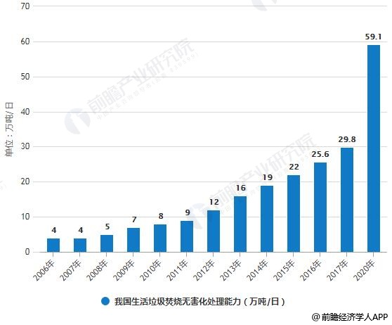 2006-2020年我国生活垃圾焚烧无害化处理能力统计情况