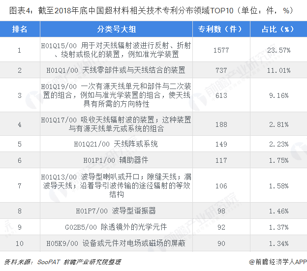 圖表4：截至2018年底中國超材料相關(guān)技術(shù)專利分布領(lǐng)域TOP10（單位：件，%）