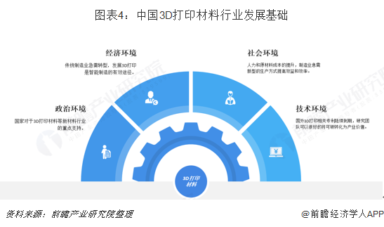 图表4：中国3D打印材料行业发展基础   