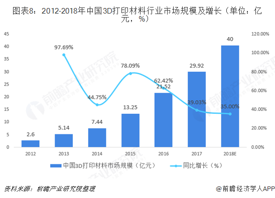 图表8：2012-2018年中国3D打印材料行业市场规模及增长（单位：亿元，%）   
